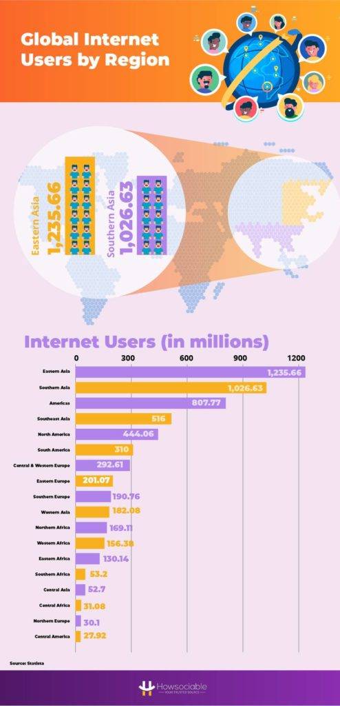 Global Internet Users by Region: Focus on East Asia and Southern Asia