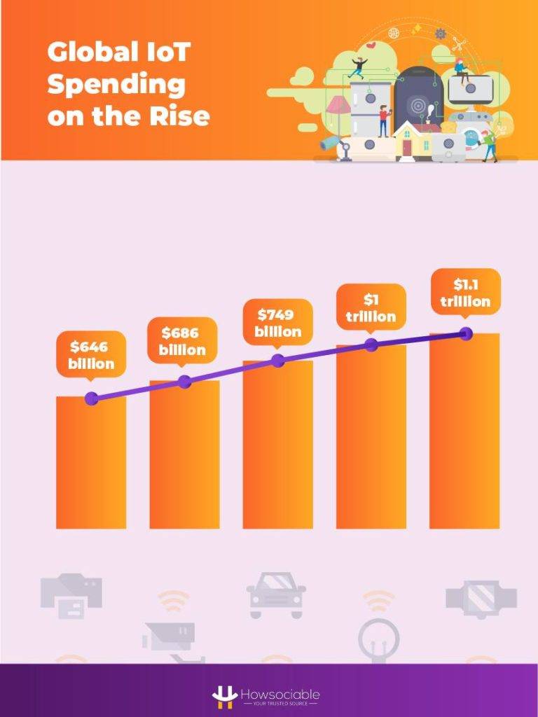 Global IoT Spending on the Rise