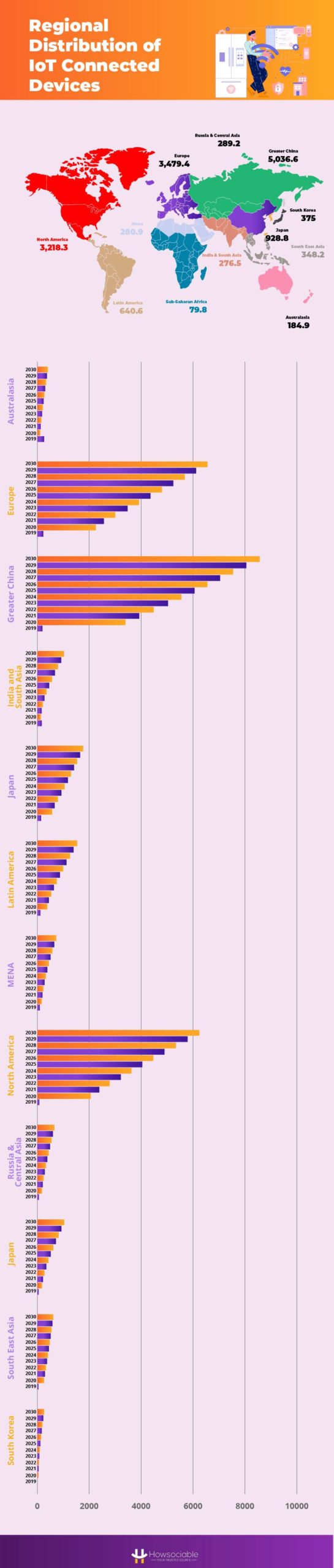 Regional Distribution of IoT Connected Devices
