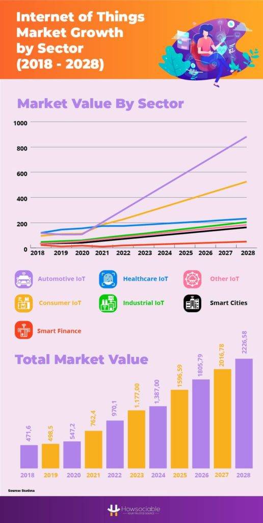 Internet of Things (IoT) Market Growth by Sector (2018 - 2028)