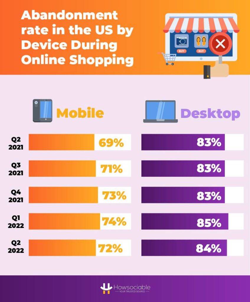 Abandonment Rate in the US by Device During Online Shopping (Q2 2021 – Q2 2022)