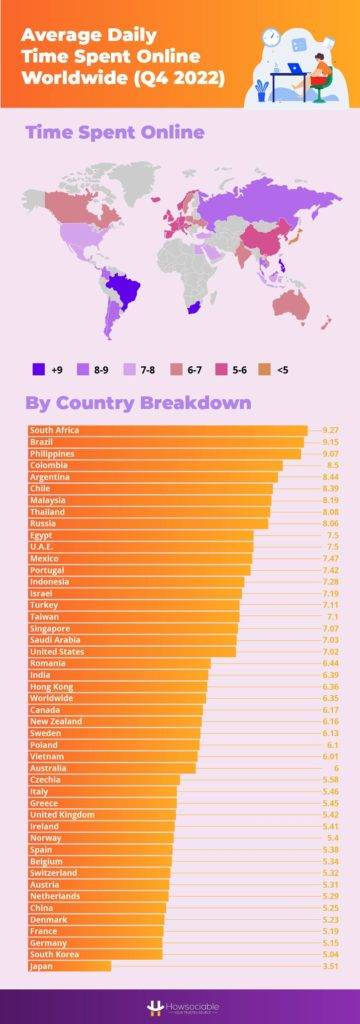 Average Daily Time Spent Online Worldwide (Q4 2022)