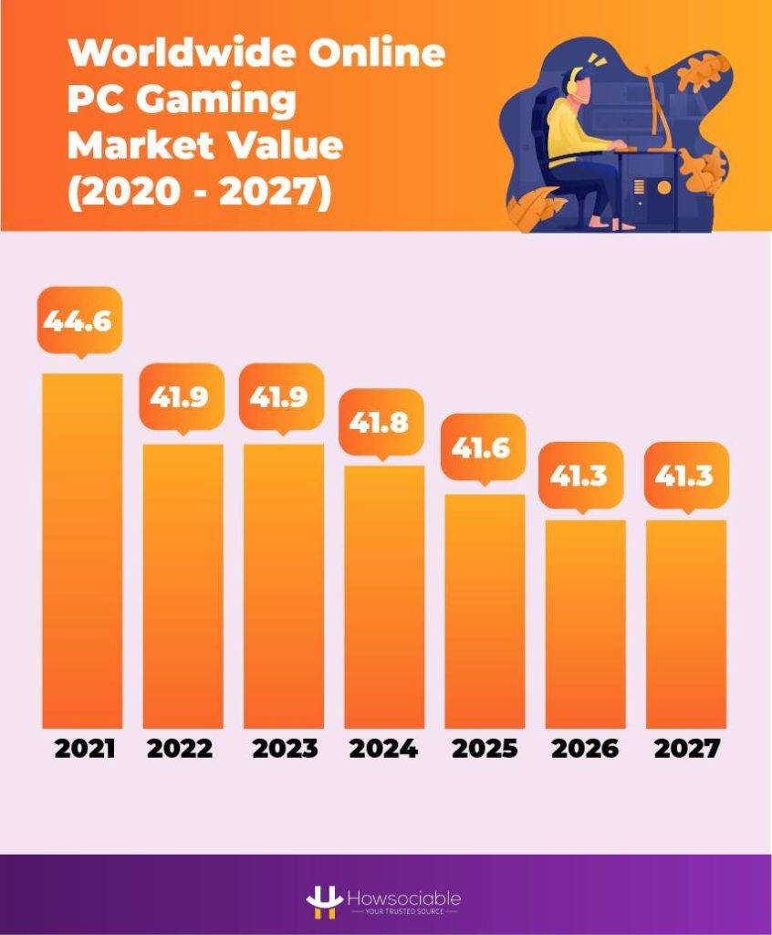 Worldwide Online PC Gaming Market Value (2020 - 2027)