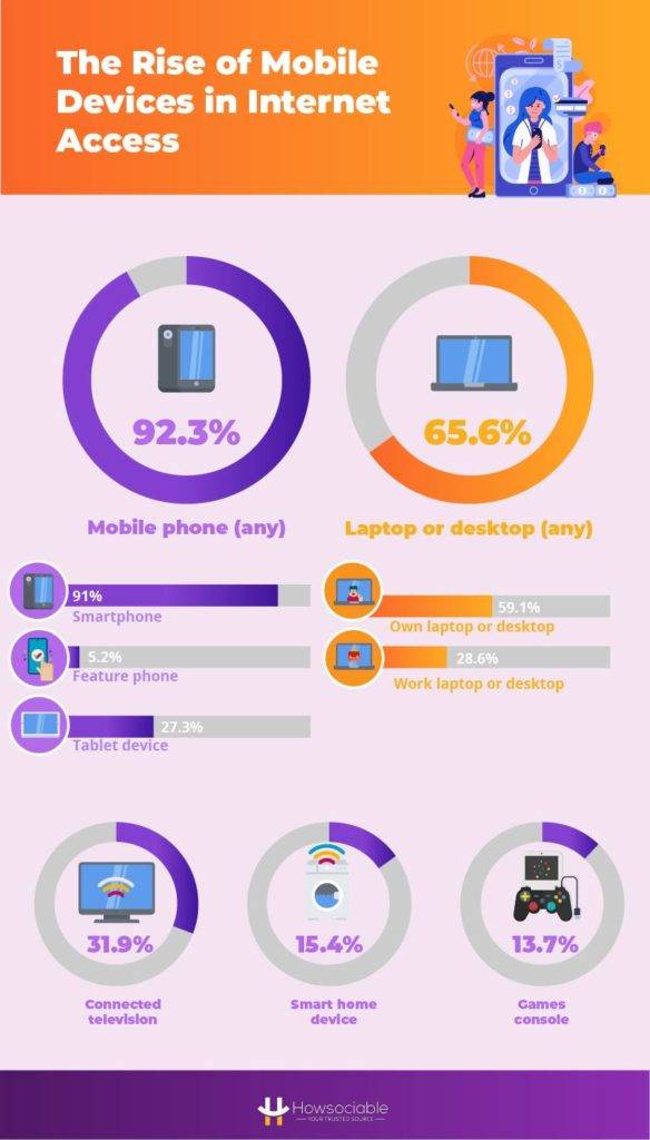 The Rise of Mobile Devices in Internet Access
