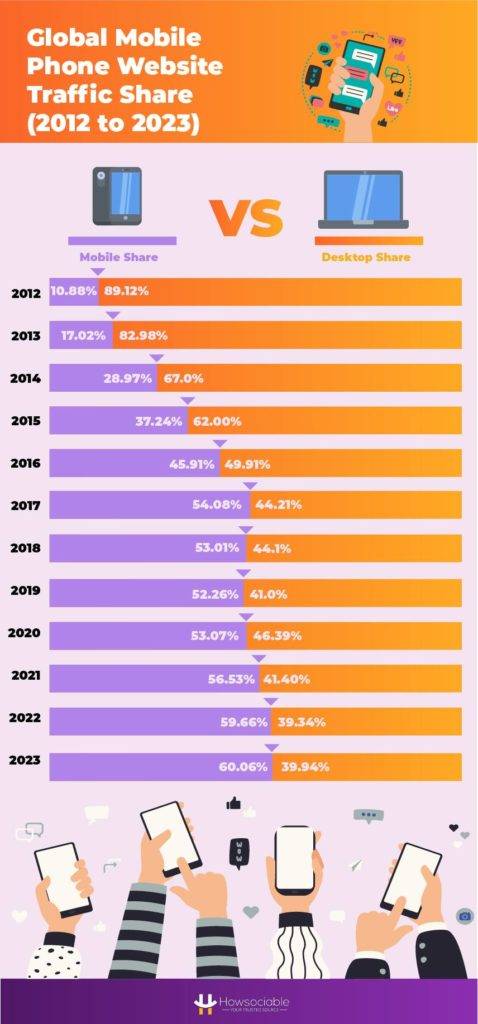 Global Mobile Phone Website Traffic Share (2012 to 2023)