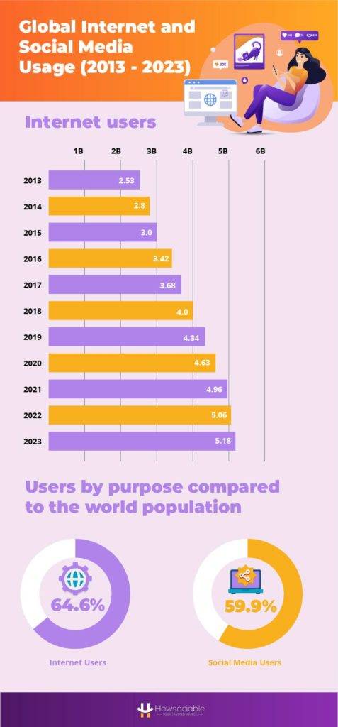 Number of Internet Users