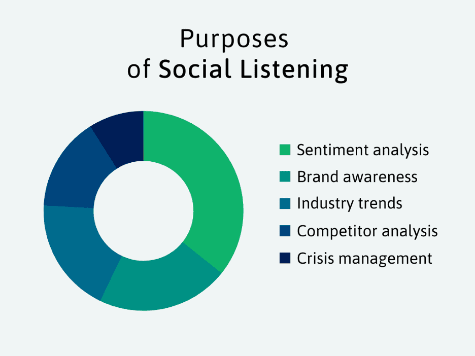purpose of social listening
